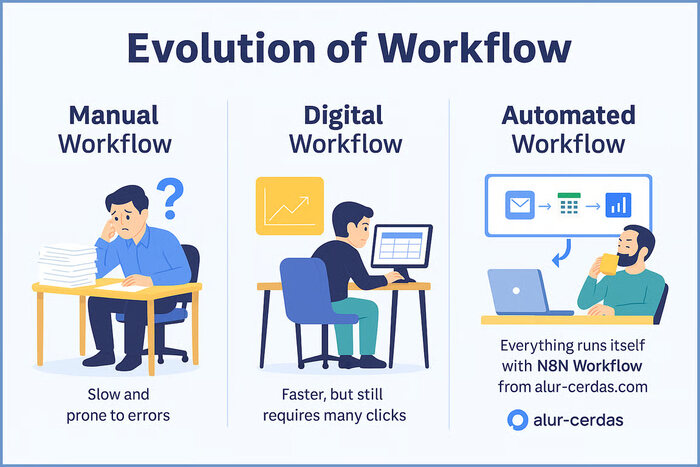 Automasi Digital Meningkat di 2025: N8N Workflow Jadi Solusi Populer Bisnis Indonesia Automasi Digital Meningkat di 2025: N8N Workflow Jadi Solusi Populer Bisnis Indonesia