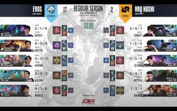 EVOS Legends Balas Dendam, Taklukkan RRQ Hoshi 2-1 di MPL ID Season 16 Week 7